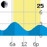 Pepperfish Keys tide chart for Tuesday, July 25, 2023