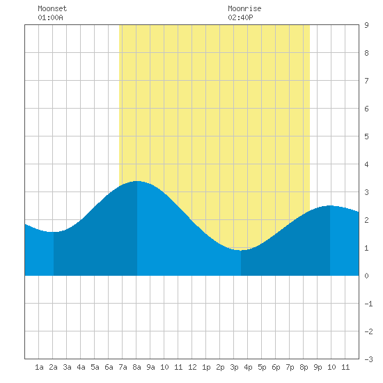 Pepperfish Keys tide chart for Wednesday, July 26, 2023