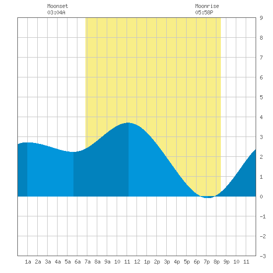 Pepperfish Keys tide chart for Saturday, July 29, 2023