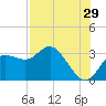 Pepperfish Keys tide chart for Saturday, July 29, 2023