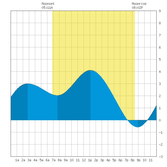 Pepperfish Keys tide chart for Monday, July 31, 2023