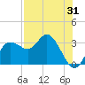 Pepperfish Keys tide chart for Monday, July 31, 2023