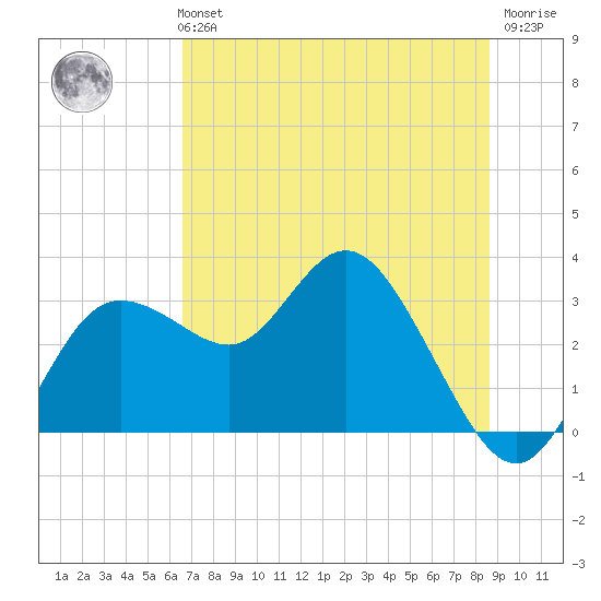 Pepperfish Keys tide chart for Monday, July 3, 2023