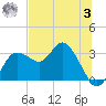 Pepperfish Keys tide chart for Monday, July 3, 2023