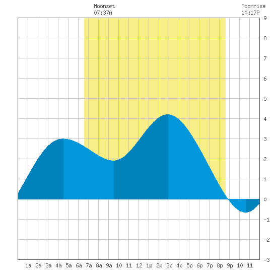 Pepperfish Keys tide chart for Tuesday, July 4, 2023