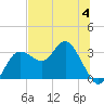Pepperfish Keys tide chart for Tuesday, July 4, 2023