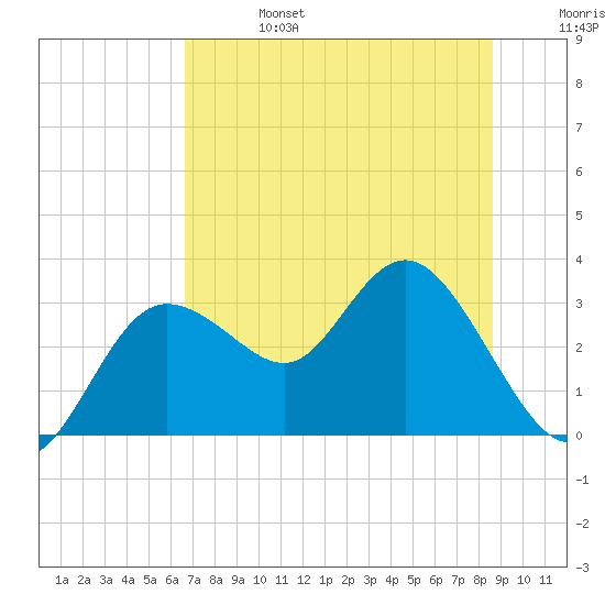 Pepperfish Keys tide chart for Thursday, July 6, 2023