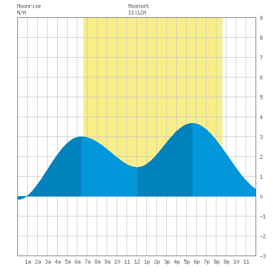 Pepperfish Keys tide chart for Friday, July 7, 2023