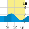Pepperfish Keys tide chart for Thursday, August 10, 2023
