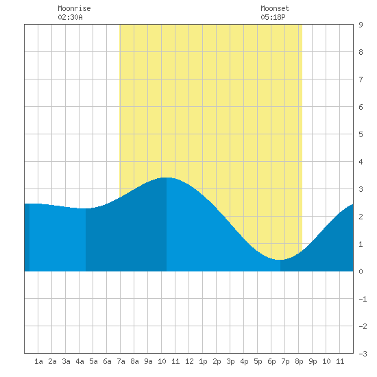 Pepperfish Keys tide chart for Friday, August 11, 2023