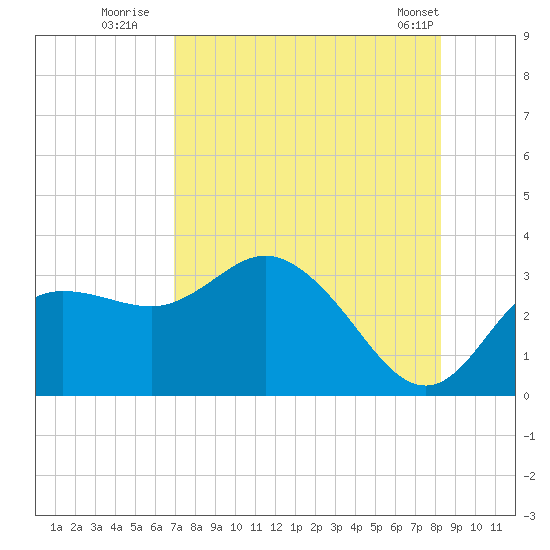 Pepperfish Keys tide chart for Saturday, August 12, 2023