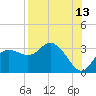 Pepperfish Keys tide chart for Sunday, August 13, 2023