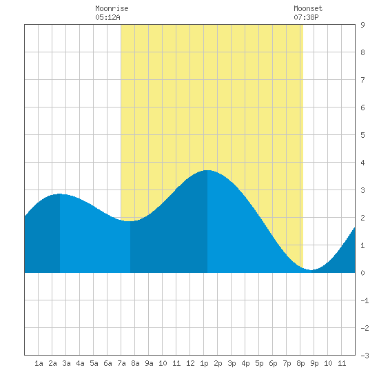 Pepperfish Keys tide chart for Monday, August 14, 2023