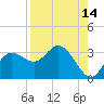 Pepperfish Keys tide chart for Monday, August 14, 2023