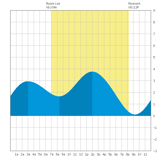 Pepperfish Keys tide chart for Tuesday, August 15, 2023