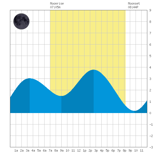 Pepperfish Keys tide chart for Wednesday, August 16, 2023