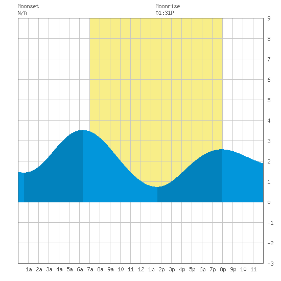 Pepperfish Keys tide chart for Wednesday, August 23, 2023