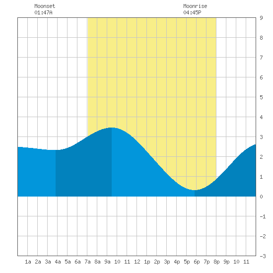 Pepperfish Keys tide chart for Saturday, August 26, 2023