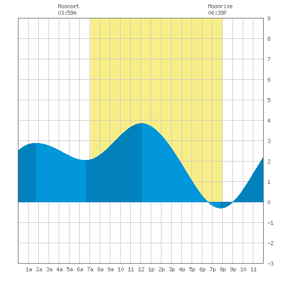 Pepperfish Keys tide chart for Monday, August 28, 2023