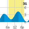 Pepperfish Keys tide chart for Thursday, August 31, 2023