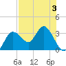 Pepperfish Keys tide chart for Thursday, August 3, 2023