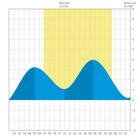 Pepperfish Keys tide chart for Friday, August 4, 2023