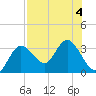 Pepperfish Keys tide chart for Friday, August 4, 2023