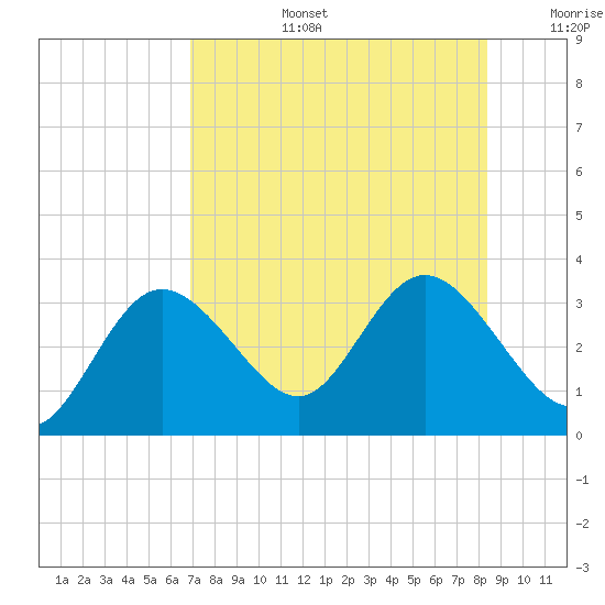 Pepperfish Keys tide chart for Saturday, August 5, 2023