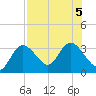 Pepperfish Keys tide chart for Saturday, August 5, 2023