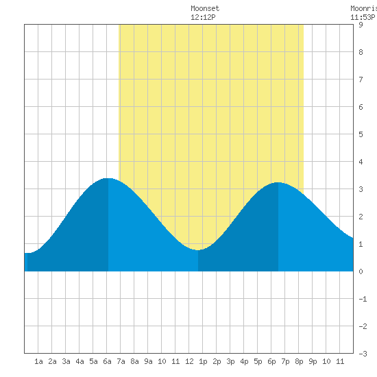 Pepperfish Keys tide chart for Sunday, August 6, 2023