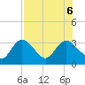 Pepperfish Keys tide chart for Sunday, August 6, 2023