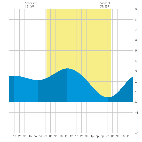 Pepperfish Keys tide chart for Sunday, September 10, 2023