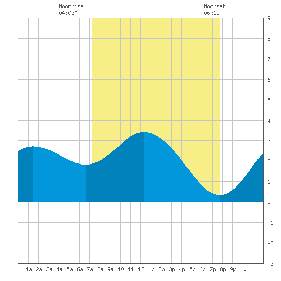 Pepperfish Keys tide chart for Monday, September 11, 2023