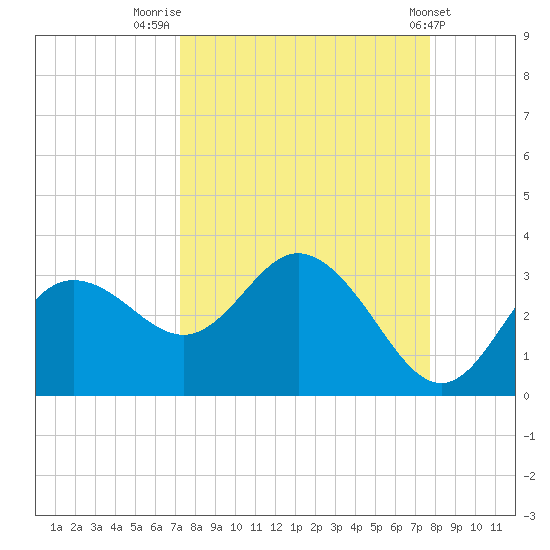 Pepperfish Keys tide chart for Tuesday, September 12, 2023