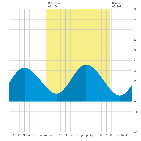 Pepperfish Keys tide chart for Friday, September 15, 2023