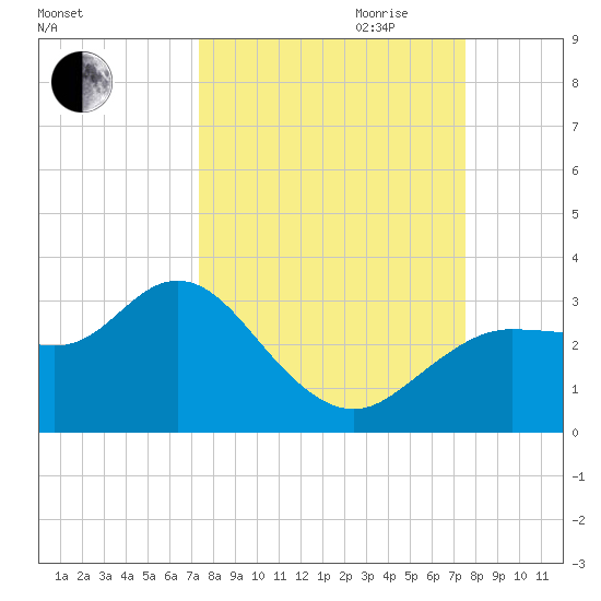 Pepperfish Keys tide chart for Friday, September 22, 2023