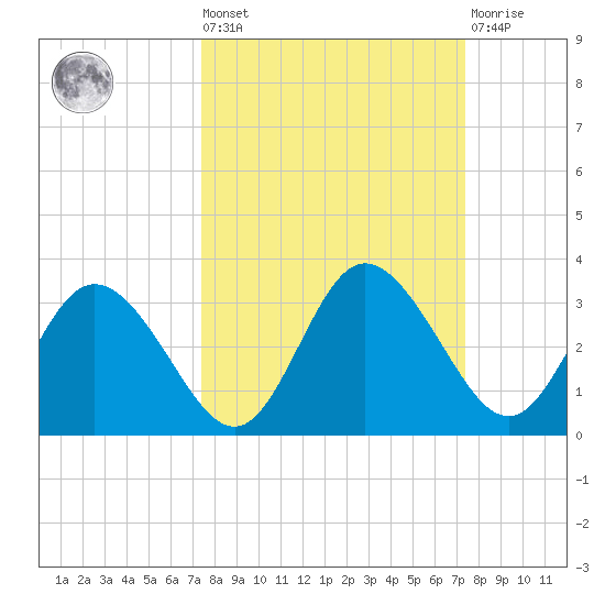 Pepperfish Keys tide chart for Friday, September 29, 2023