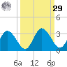 Pepperfish Keys tide chart for Friday, September 29, 2023