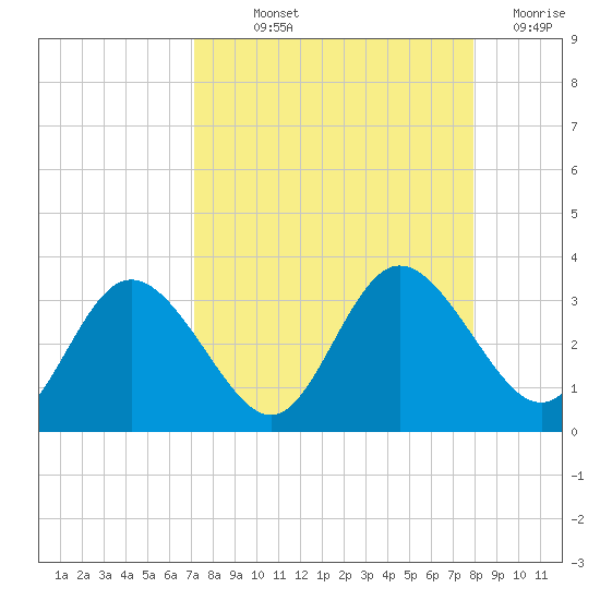 Pepperfish Keys tide chart for Saturday, September 2, 2023