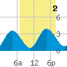 Pepperfish Keys tide chart for Saturday, September 2, 2023