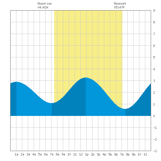 Pepperfish Keys tide chart for Wednesday, October 11, 2023