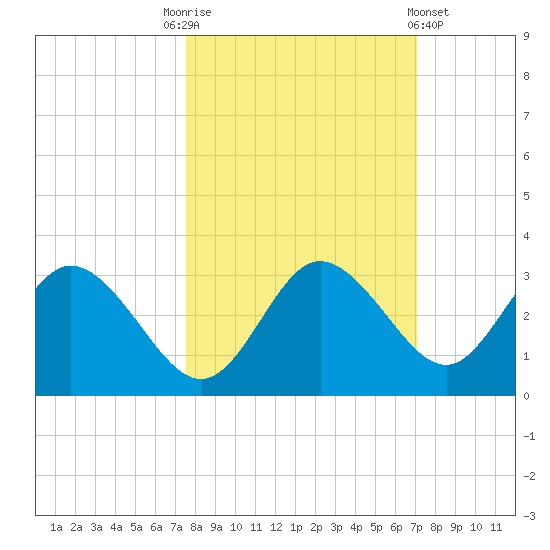 Pepperfish Keys tide chart for Friday, October 13, 2023