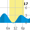 Pepperfish Keys tide chart for Tuesday, October 17, 2023