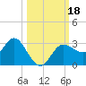 Pepperfish Keys tide chart for Wednesday, October 18, 2023
