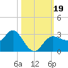 Pepperfish Keys tide chart for Thursday, October 19, 2023