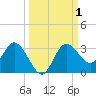 Pepperfish Keys tide chart for Sunday, October 1, 2023