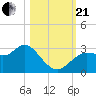 Pepperfish Keys tide chart for Saturday, October 21, 2023