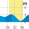 Pepperfish Keys tide chart for Monday, October 23, 2023