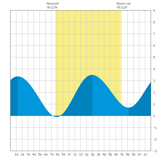 Pepperfish Keys tide chart for Friday, October 27, 2023