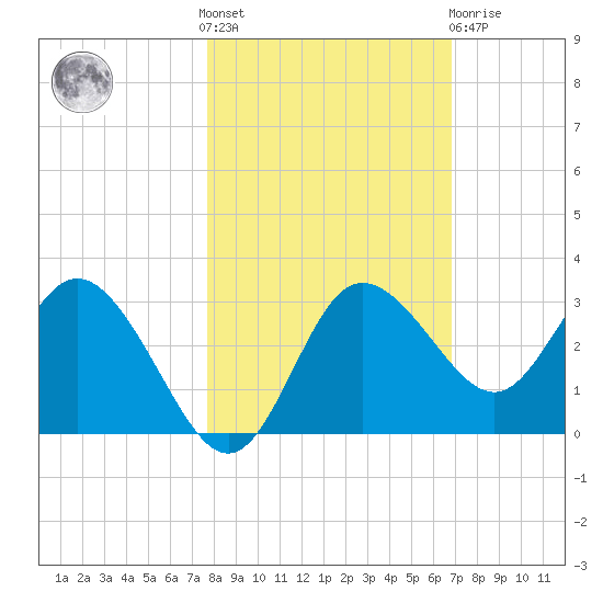 Pepperfish Keys tide chart for Saturday, October 28, 2023